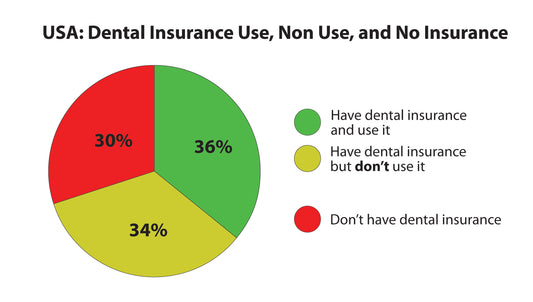 dental insurance use and non use in USA